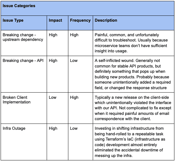 Issues categories with impact, frequency, and description.