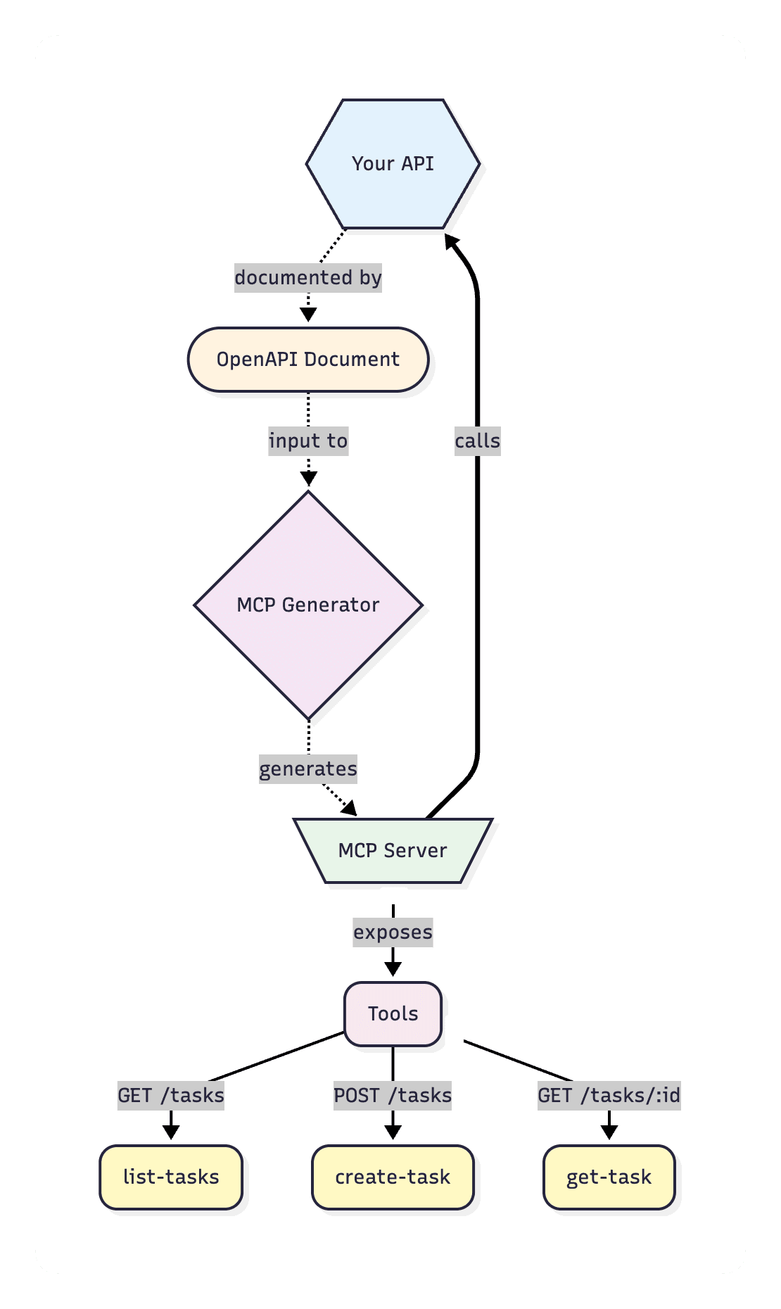 Generation explained