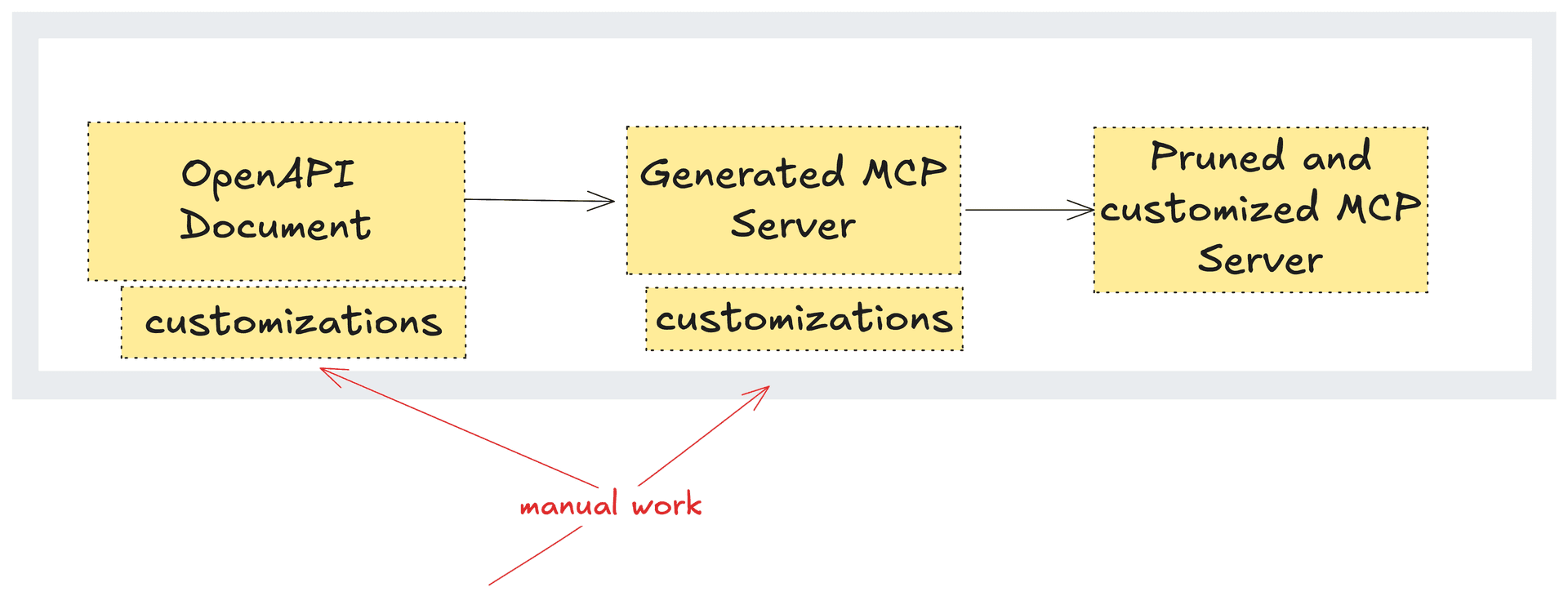 Manual customization on the OpenAPI document and MCP server generator