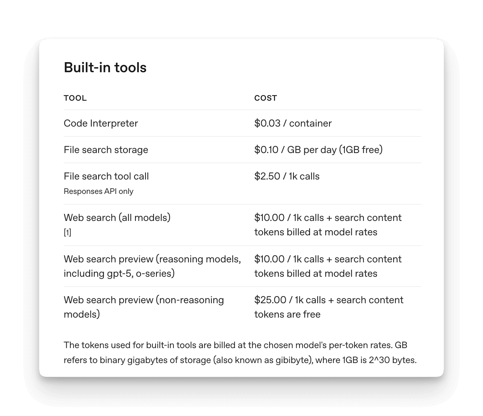 Search Tools pricing table showing cost breakdown for different usage tiers