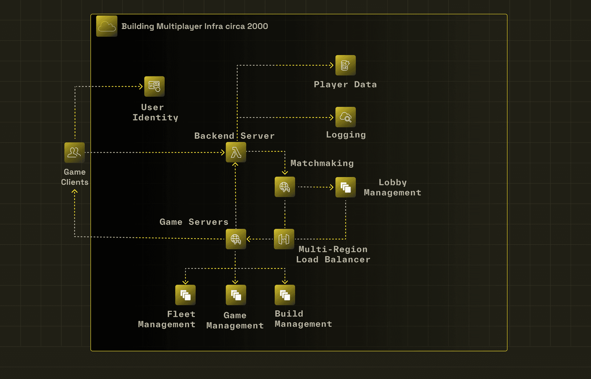 Image of Multiplayer Infratructure