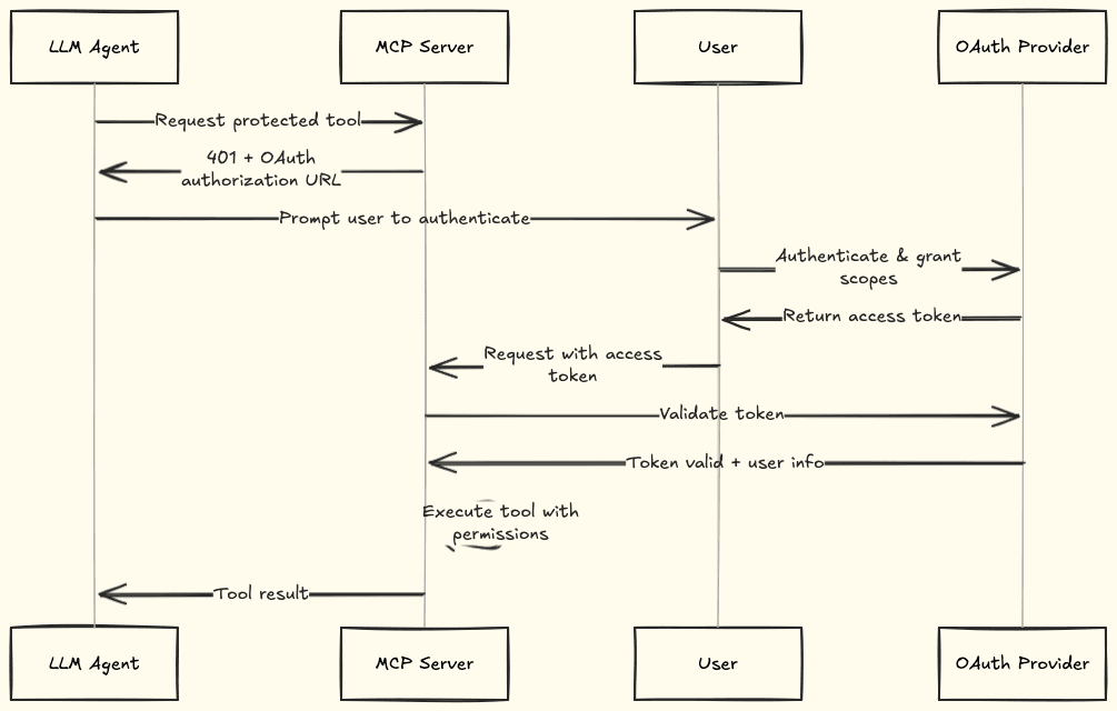 OAuth 2.1 flow